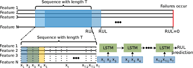Figure 1 for Automatic Remaining Useful Life Estimation Framework with Embedded Convolutional LSTM as the Backbone