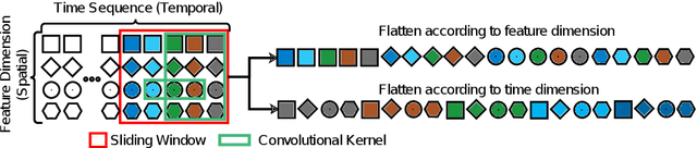 Figure 3 for Automatic Remaining Useful Life Estimation Framework with Embedded Convolutional LSTM as the Backbone