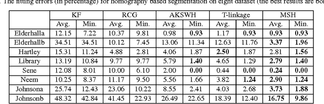 Figure 4 for Mode-Seeking on Hypergraphs for Robust Geometric Model Fitting