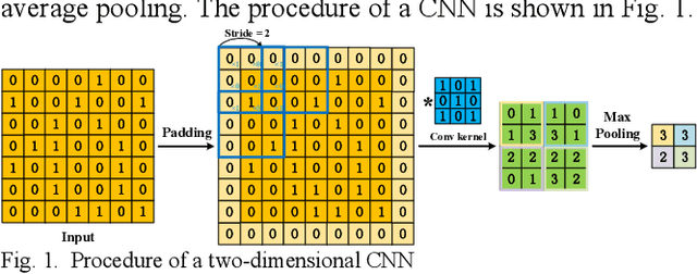 Figure 1 for A Survey of Convolutional Neural Networks: Analysis, Applications, and Prospects