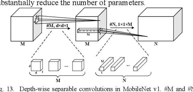 Figure 3 for A Survey of Convolutional Neural Networks: Analysis, Applications, and Prospects