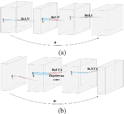 Figure 4 for A Survey of Convolutional Neural Networks: Analysis, Applications, and Prospects