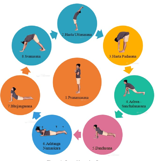 Figure 1 for Surya Namaskar: real-time advanced yoga pose recognition and correction for smart healthcare
