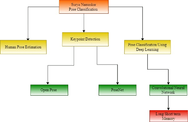 Figure 3 for Surya Namaskar: real-time advanced yoga pose recognition and correction for smart healthcare