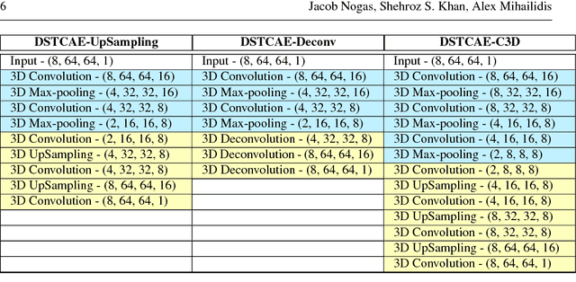 Figure 1 for DeepFall -- Non-invasive Fall Detection with Deep Spatio-Temporal Convolutional Autoencoders