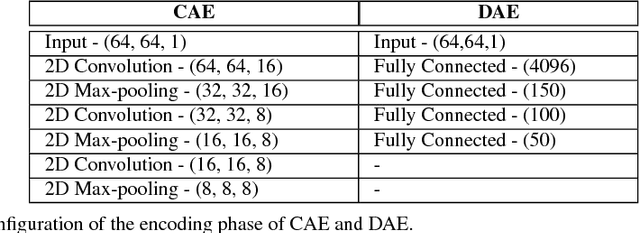 Figure 3 for DeepFall -- Non-invasive Fall Detection with Deep Spatio-Temporal Convolutional Autoencoders