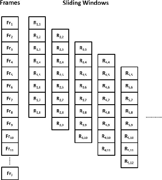 Figure 4 for DeepFall -- Non-invasive Fall Detection with Deep Spatio-Temporal Convolutional Autoencoders