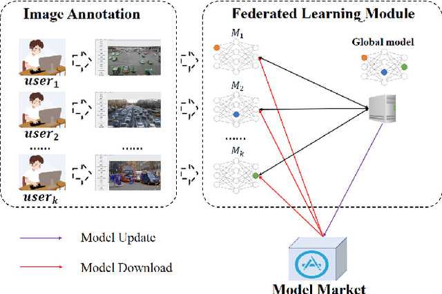 Figure 2 for FedVision: An Online Visual Object Detection Platform Powered by Federated Learning