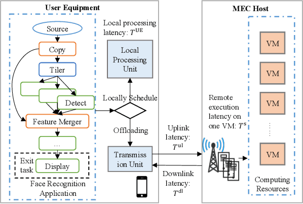 Figure 1 for Fast Adaptive Task Offloading in Edge Computing based on Meta Reinforcement Learning
