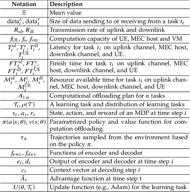 Figure 2 for Fast Adaptive Task Offloading in Edge Computing based on Meta Reinforcement Learning