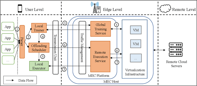 Figure 3 for Fast Adaptive Task Offloading in Edge Computing based on Meta Reinforcement Learning