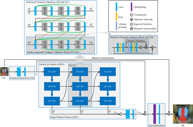 Figure 3 for A Matrix-in-matrix Neural Network for Image Super Resolution