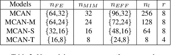 Figure 4 for A Matrix-in-matrix Neural Network for Image Super Resolution