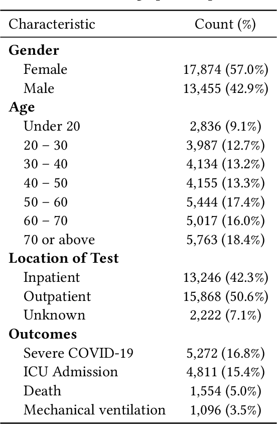 Figure 1 for Learning Clinical Concepts for Predicting Risk of Progression to Severe COVID-19