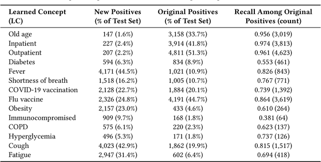 Figure 3 for Learning Clinical Concepts for Predicting Risk of Progression to Severe COVID-19