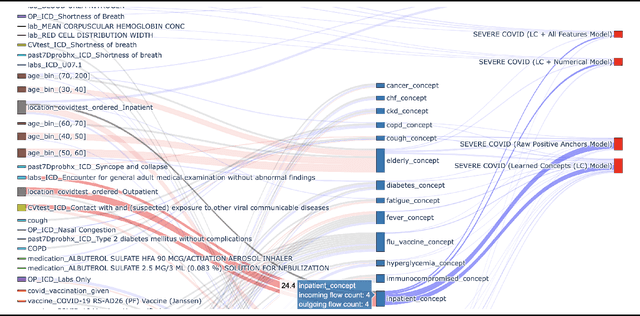 Figure 2 for Learning Clinical Concepts for Predicting Risk of Progression to Severe COVID-19