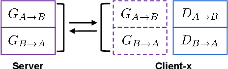 Figure 3 for FedMed-ATL: Misaligned Unpaired Brain Image Synthesis via Affine Transform Loss