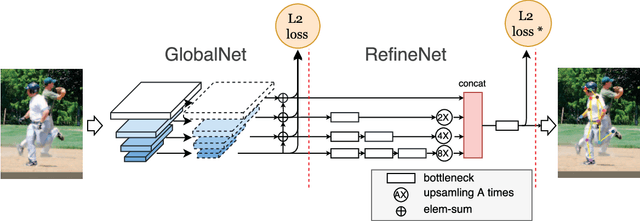 Figure 1 for Cascaded Pyramid Network for Multi-Person Pose Estimation