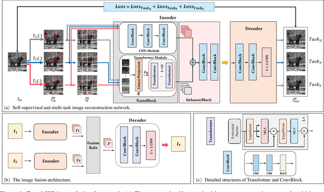 Figure 1 for TransMEF: A Transformer-Based Multi-Exposure Image Fusion Framework using Self-Supervised Multi-Task Learning