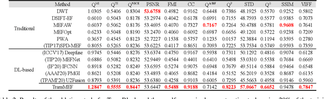 Figure 2 for TransMEF: A Transformer-Based Multi-Exposure Image Fusion Framework using Self-Supervised Multi-Task Learning