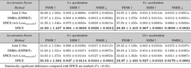 Figure 4 for SPICE: Self-Supervised Learning for MRI with Automatic Coil Sensitivity Estimation