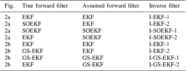 Figure 4 for Inverse Extended Kalman Filter -- Part II: Highly Non-Linear and Uncertain Systems