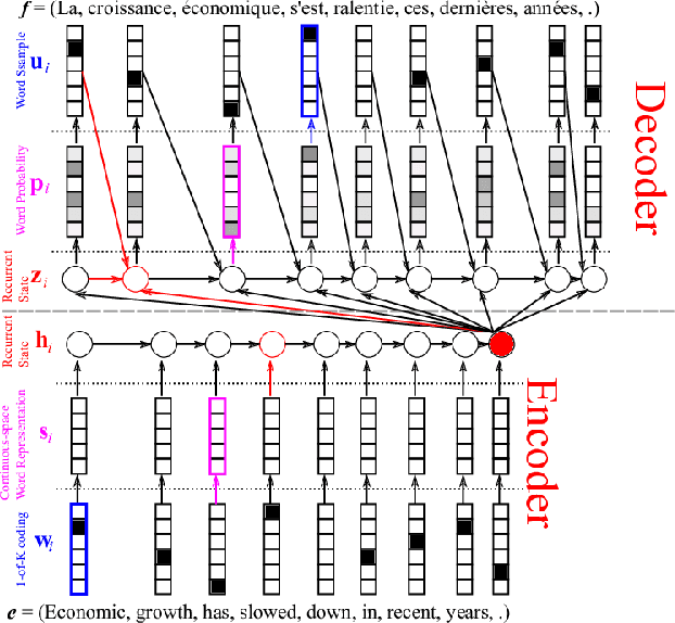 Figure 1 for Exploring Hyper-Parameter Optimization for Neural Machine Translation on GPU Architectures