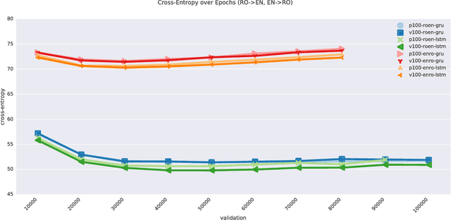 Figure 3 for Exploring Hyper-Parameter Optimization for Neural Machine Translation on GPU Architectures