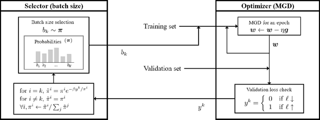 Figure 1 for A Resizable Mini-batch Gradient Descent based on a Multi-Armed Bandit