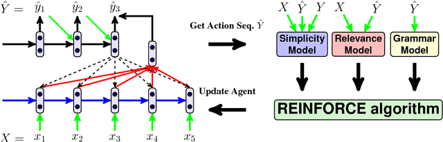 Figure 1 for Sentence Simplification with Deep Reinforcement Learning