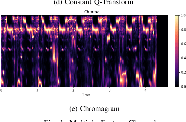 Figure 1 for Environment Sound Classification using Multiple Feature Channels and Deep Convolutional Neural Networks