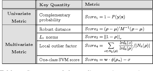 Figure 2 for MCODE: Multivariate Conditional Outlier Detection
