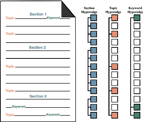 Figure 1 for HEGEL: Hypergraph Transformer for Long Document Summarization