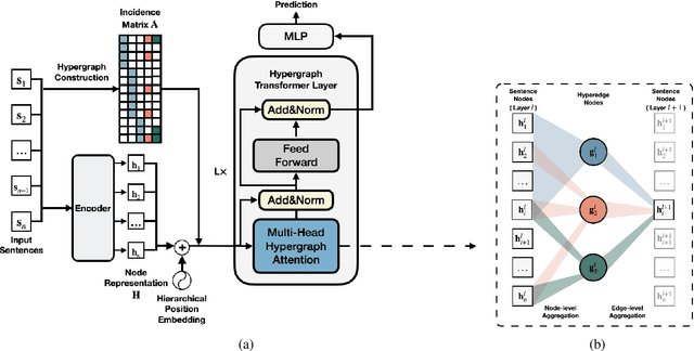 Figure 3 for HEGEL: Hypergraph Transformer for Long Document Summarization