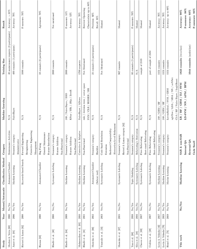 Figure 4 for Toward the Automatic Classification of Self-Affirmed Refactoring