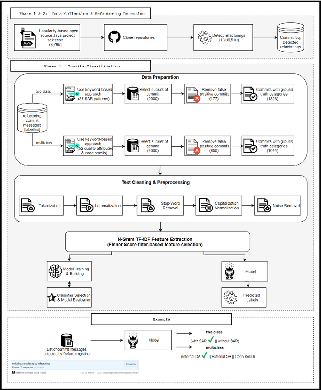 Figure 3 for Toward the Automatic Classification of Self-Affirmed Refactoring