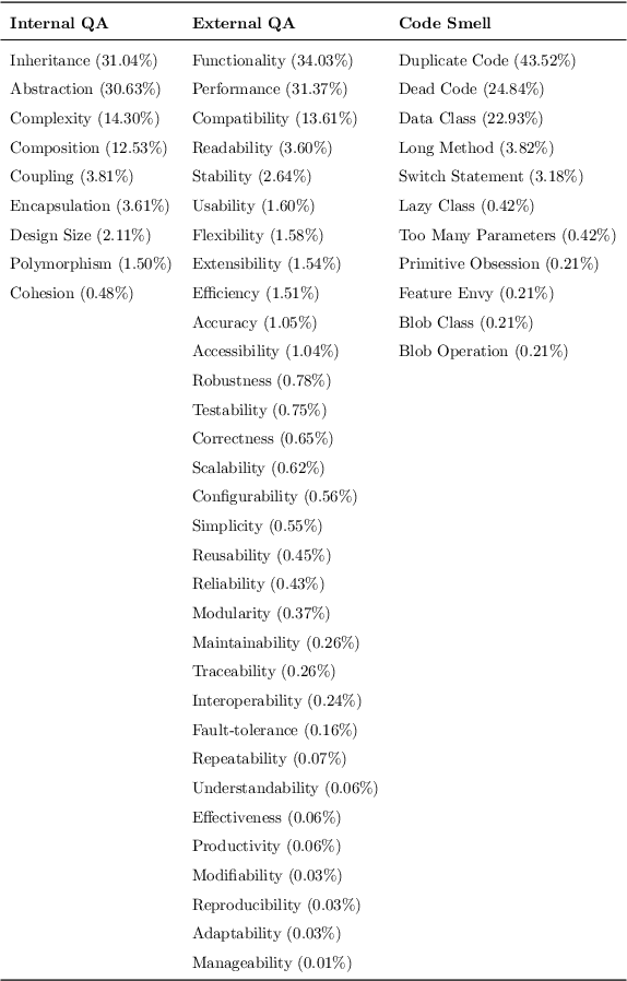 Figure 2 for Toward the Automatic Classification of Self-Affirmed Refactoring