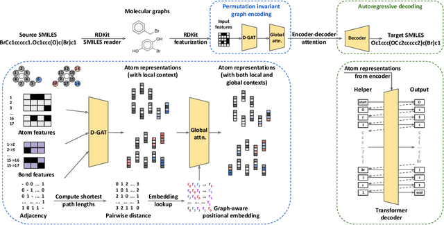 Figure 1 for Permutation invariant graph-to-sequence model for template-free retrosynthesis and reaction prediction