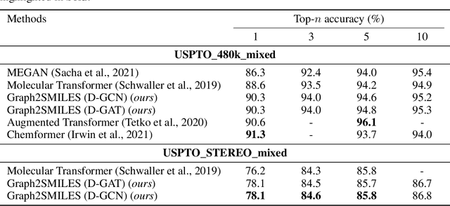 Figure 2 for Permutation invariant graph-to-sequence model for template-free retrosynthesis and reaction prediction