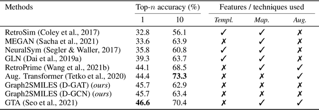 Figure 3 for Permutation invariant graph-to-sequence model for template-free retrosynthesis and reaction prediction