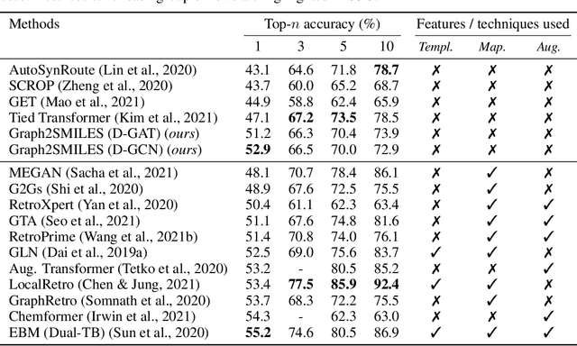 Figure 4 for Permutation invariant graph-to-sequence model for template-free retrosynthesis and reaction prediction