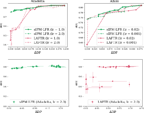 Figure 4 for Learning fair representation with a parametric integral probability metric