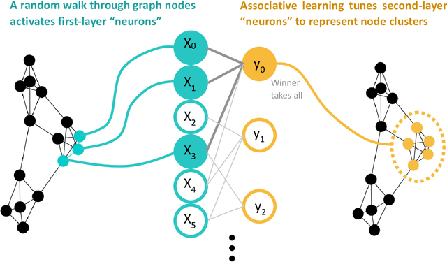 Figure 3 for Hippocluster: an efficient, hippocampus-inspired algorithm for graph clustering