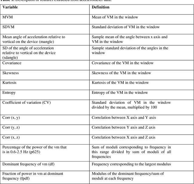 Figure 1 for Posture Recognition in the Critical Care Settings using Wearable Devices