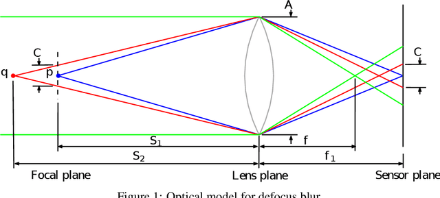 Figure 1 for Single image deep defocus estimation and its applications