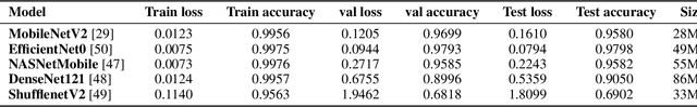 Figure 4 for Single image deep defocus estimation and its applications