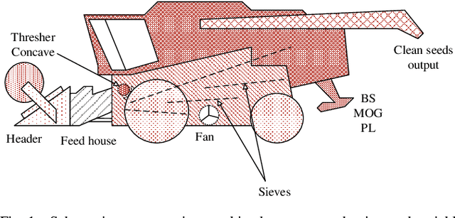 Figure 1 for Performance Analysis of Combine Harvester using Hybrid Model of Artificial Neural Networks Particle Swarm Optimization