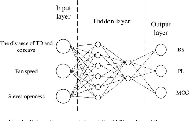 Figure 2 for Performance Analysis of Combine Harvester using Hybrid Model of Artificial Neural Networks Particle Swarm Optimization