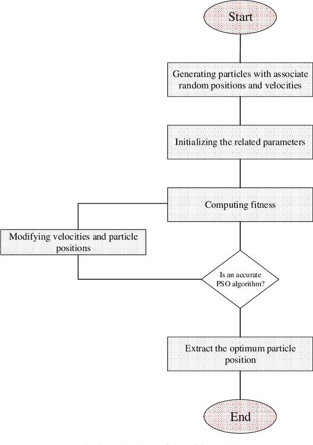 Figure 3 for Performance Analysis of Combine Harvester using Hybrid Model of Artificial Neural Networks Particle Swarm Optimization