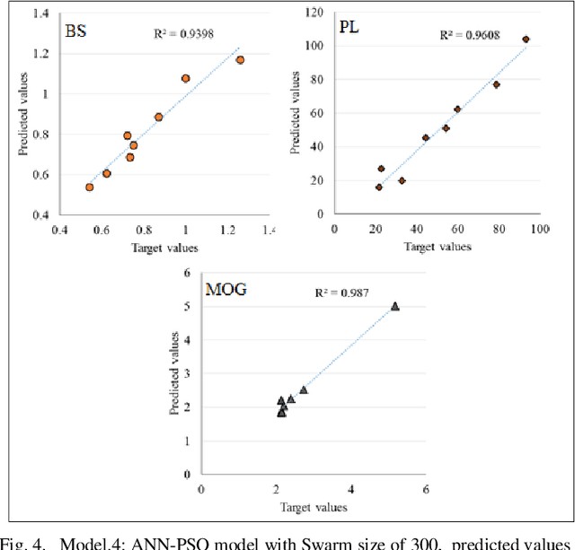 Figure 4 for Performance Analysis of Combine Harvester using Hybrid Model of Artificial Neural Networks Particle Swarm Optimization